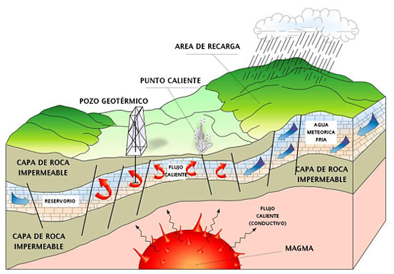 Cómo se obtiene la energía geotérmica. Cómo se producen los yacimiento para la energía geotérmica. ¿Cuáles son los tipos de energía sostenibles? Qué es la geotermia estimulada y qué usos tiene. Qué es la geotermia profunda o geotermia de media o alta entalpía. Qué es la geotermia somera o de baja entalpía.