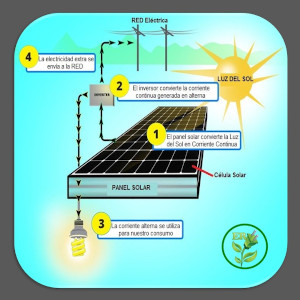 Cómo funcionan los paneles solares. Esquema funcionamiento placas solares. Cómo se pasa de corriente continua a corriente alterna. Conclusión de cómo funcionan los paneles solares. ¿Cómo funciona el sistema de placas solares? ¿Cómo funciona la energía solar para generar electricidad? ¿Cómo funcionan los paneles solares en términos de voltaje y corriente?