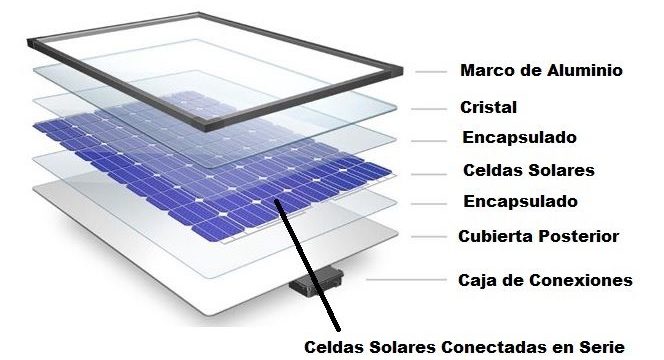 Qué partes tiene un panel solar. ¿Cuáles son los materiales para la fabricación de los principales componentes de un sistema fotovoltaico? Las partes de un panel solar son: cubierta exterior de vidrio, encapsulante, protección posterior, marco metálico o de aluminio, cableado, bornas y diodos.